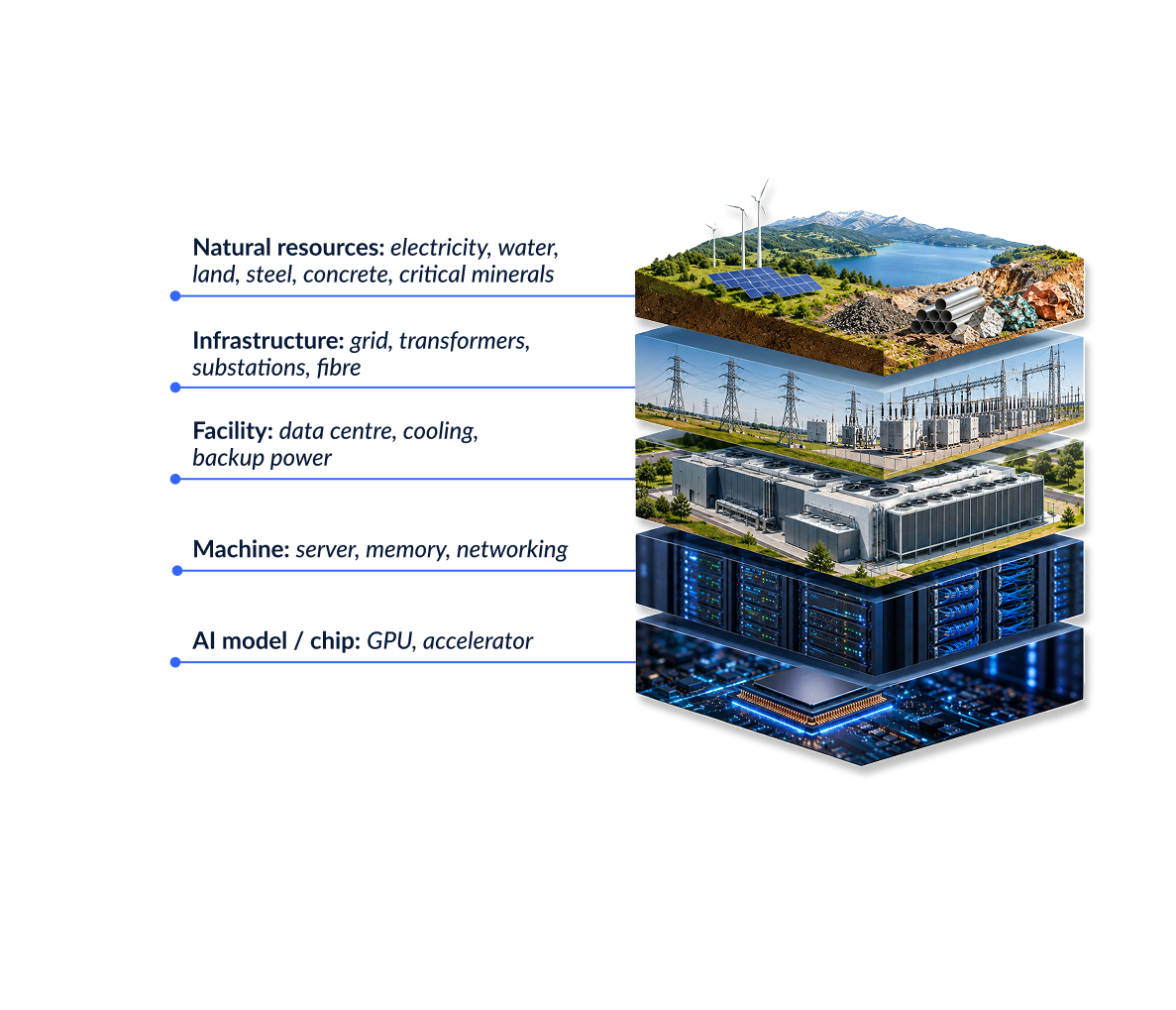 5 layers of physical ai infographic